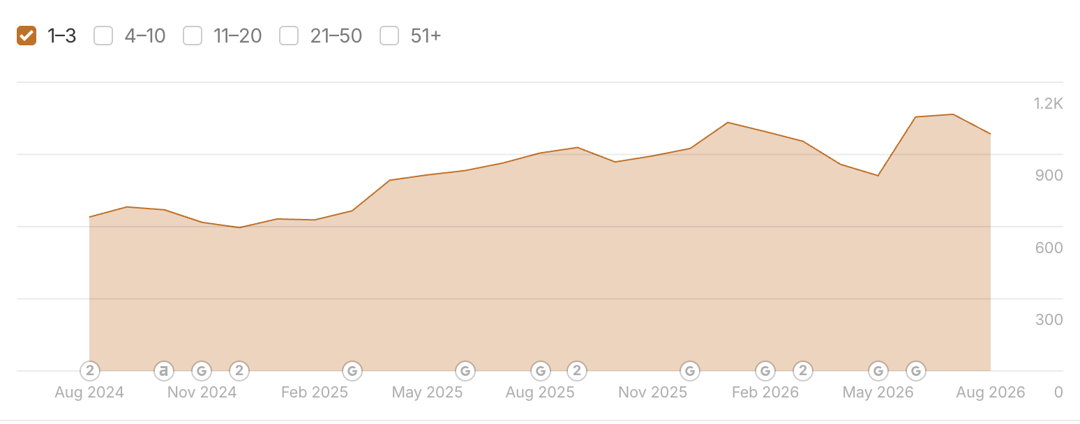 dezerv growth stats